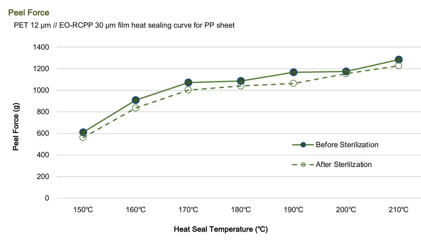 Line chart: peel force (g) vs heat seal temperature (150°C to 210°C) for F4531, comparing before-sterilization and after-sterilization curves, both trending upward from about 600g at 150°C to about 1250-1300g at 210°C